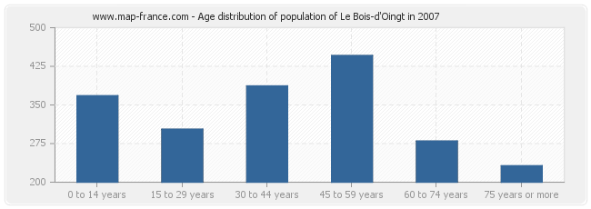 Age distribution of population of Le Bois-d'Oingt in 2007